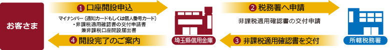 つみたてNISA口座開設の流れ