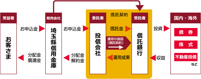 投資信託の仕組み