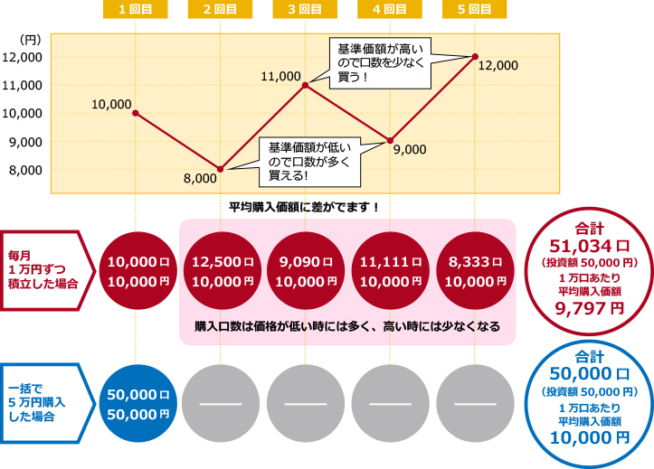 投資信託の仕組み