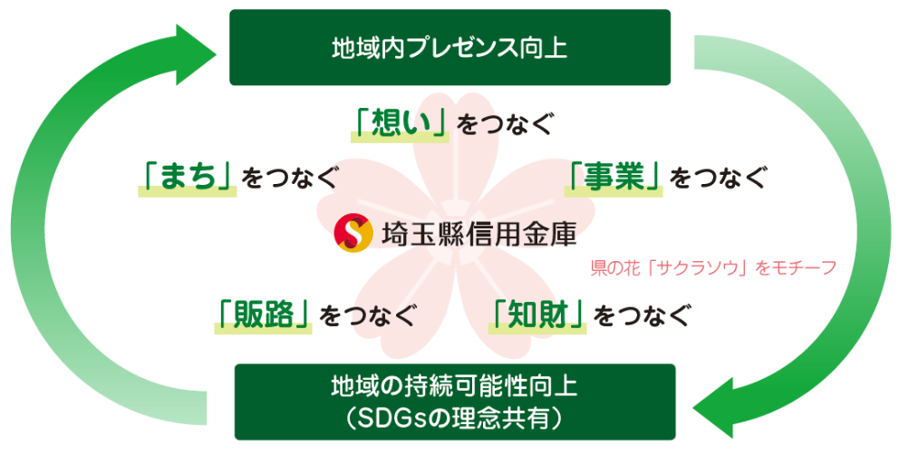 経営計画（2023-2025）～5つのつなぐ～