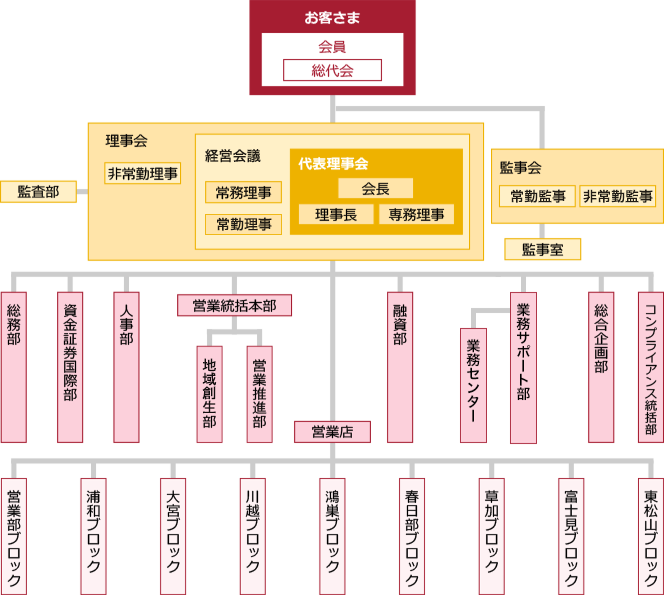 組織図、役員・執行役員