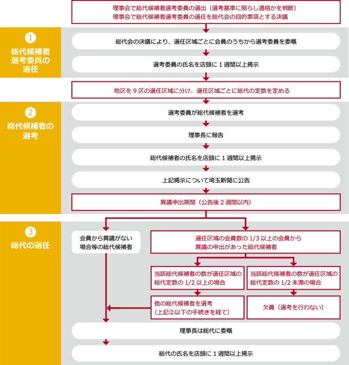 総代が選任されるまで手続き