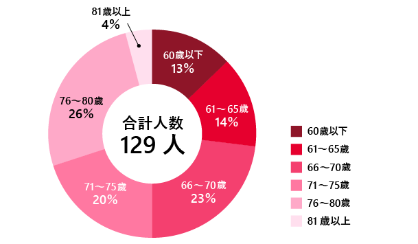 年代別構成比