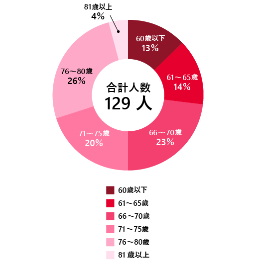 年代別構成比