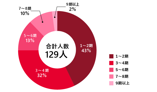 就任回数構成比