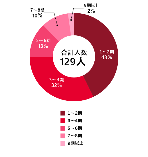 就任回数構成比