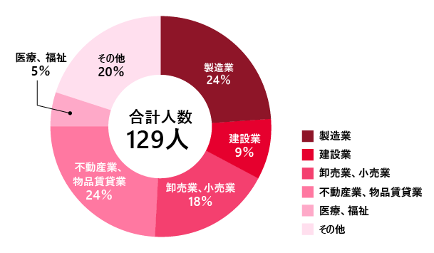 業種別構成比