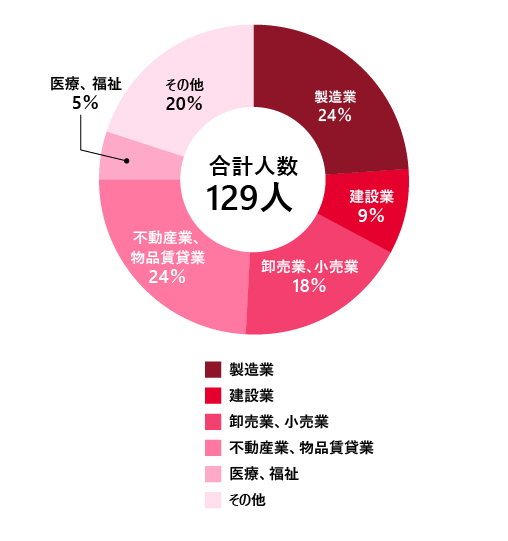 業種別構成比