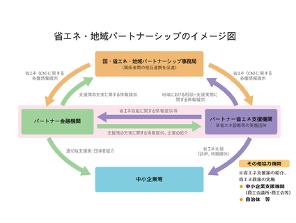 「省エネ・地域パートナーシップ」への参加