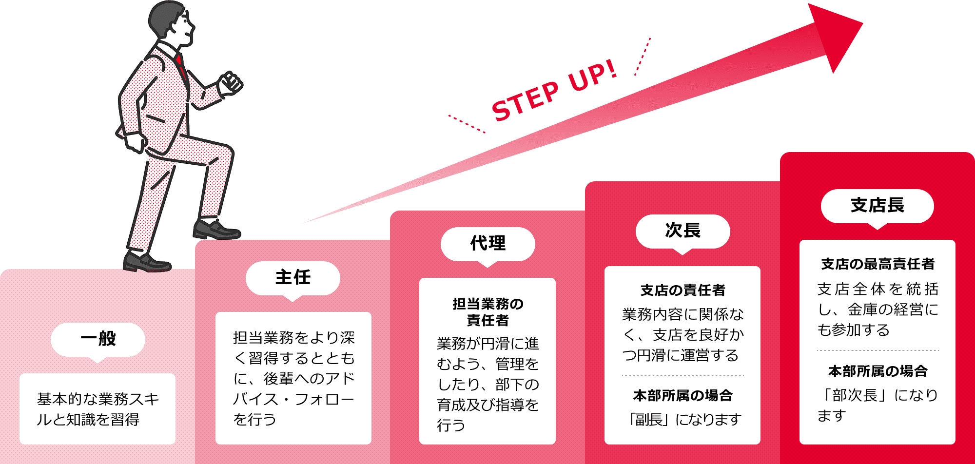 一般 基本的な業務スキルと知識を習得 主任 担当業務をより深く習得するとともに、後輩へのアドバイス・フォローを行う 代理 担当業務の責任者 業務が円滑に進むよう、管理をしたり、部下の育成及び指導を行う 次長 支店の責任者 業務内容に関係なく、支店を良好かつ円滑に運営する 本部所属の場合 「副長」になります 支店長 支店の最高責任者 支店全体を統括し、金庫の経営にも参加する 本部所属の場合 「部次長」になります