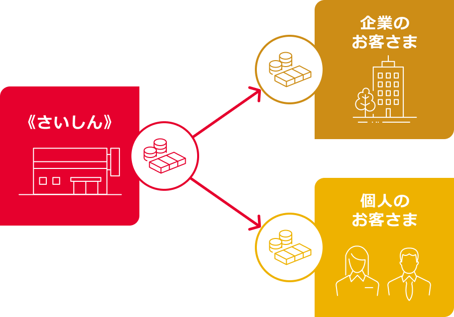 中小企業や個人の伴走者ご融資するお客さまを、中小企業と個人に特化