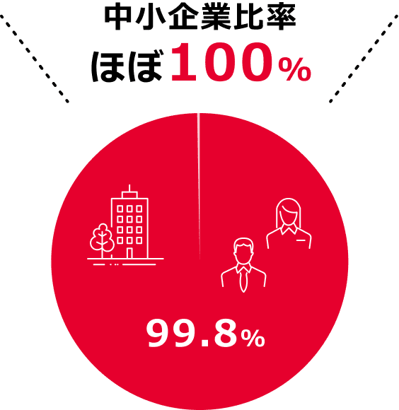 中小企業比率ほぼ100%