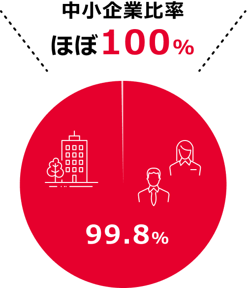 中小企業比率ほぼ100%