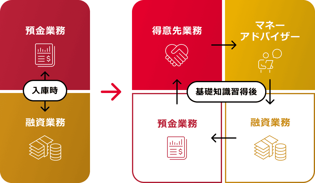 預金業務 入庫時 融資業務 得意先業務 マネーアドバイザー 預金業務 融資業務