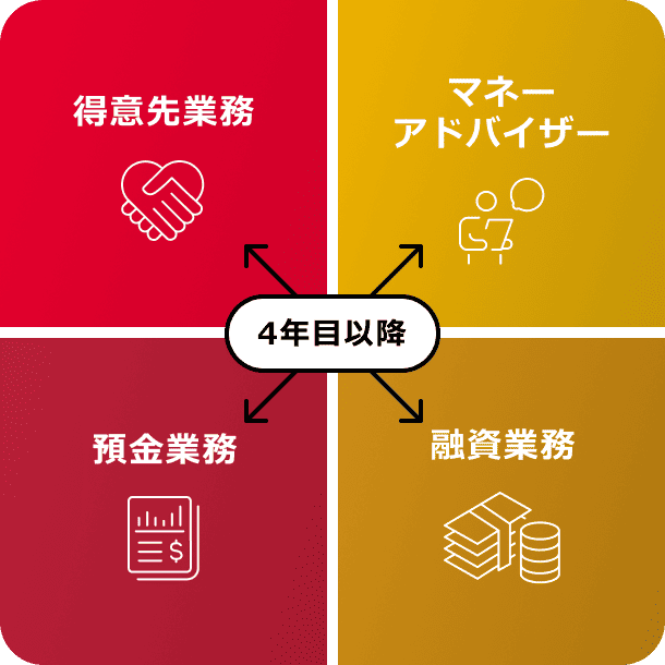 4年目以降 得意先業務 マネーアドバイザー 預金業務 融資業務