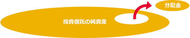 資信託で分配金が支払われるイメージ