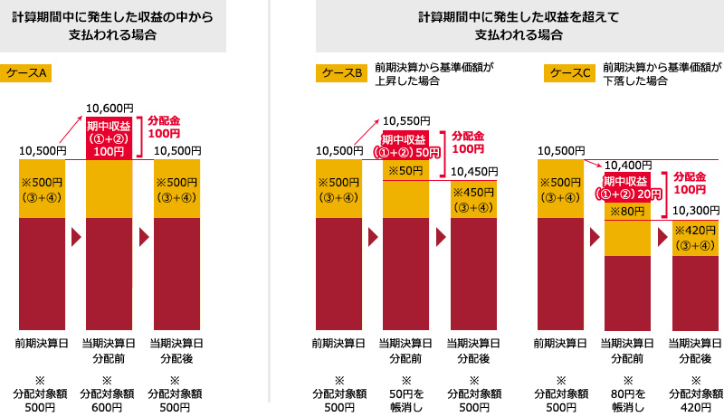 分配金と基準価額の関係（イメージ）