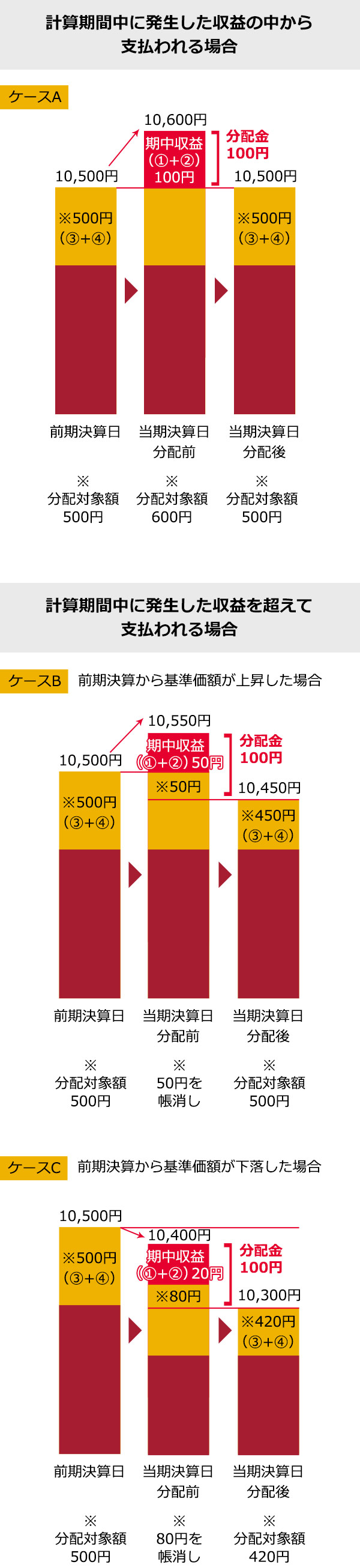 分配金と基準価額の関係（イメージ）