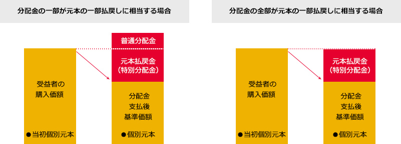 分配金の一部が元本の一部払戻しに相当する場合