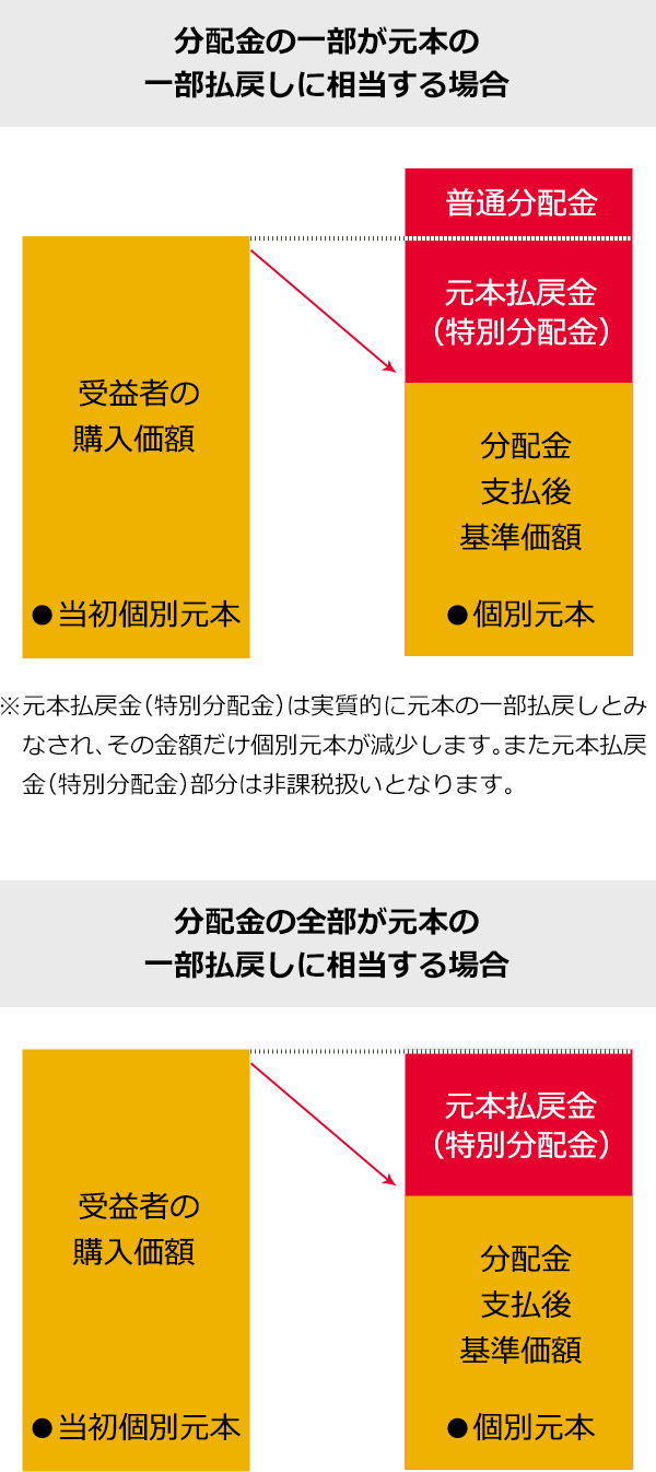 分配金の一部が元本の一部払戻しに相当する場合